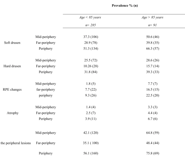 Table 2. Prevalence of peripheral retinal abnormalities according to age, in subjects of the Alienor study  (% (n))