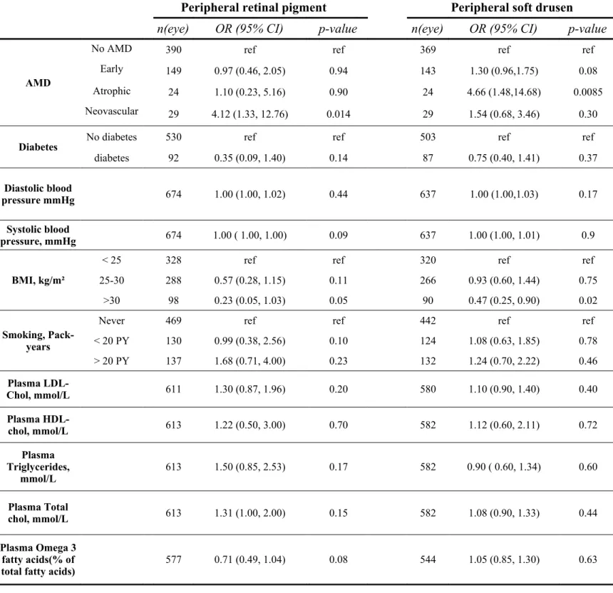Table 4. Associations of AMD-like lesions at the peripheral retina and risk factors of the AMD in the Alienor study.