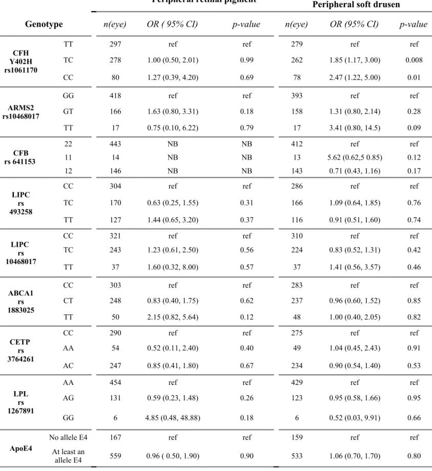 Table 5. Associations between genotypes and peripheral  retinal drusen and pigment in the Alienor Study.