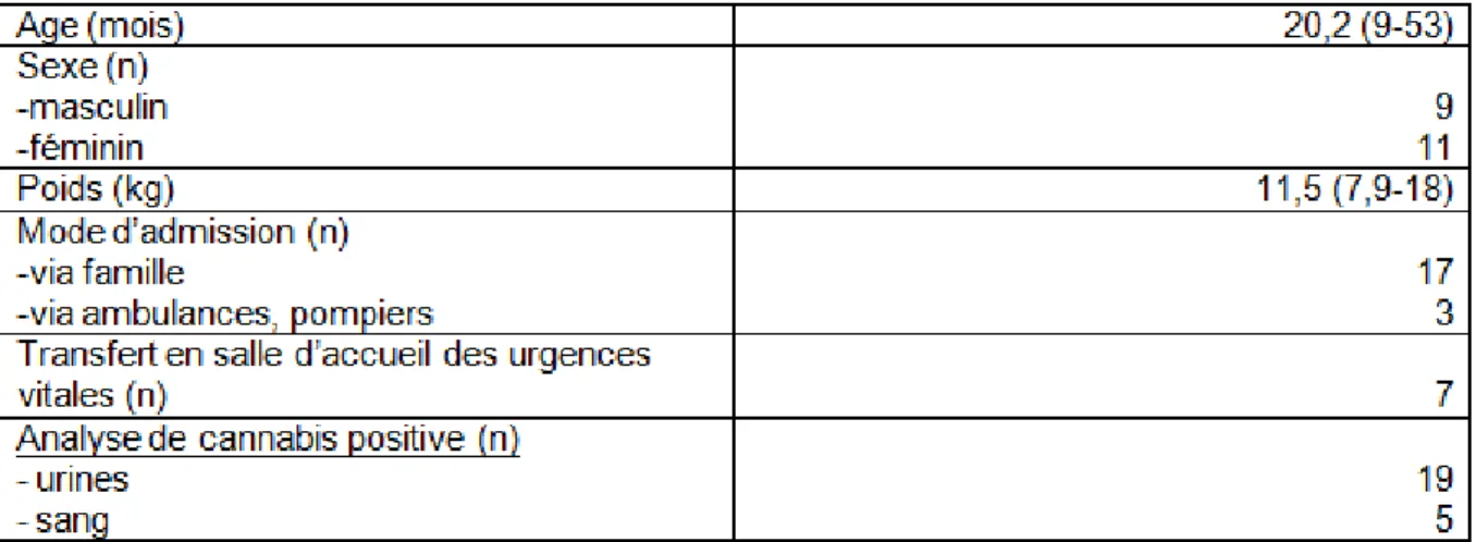 Tableau  8    Caractéristiques  des  enfants  de  moins  de  6  ans  hospitalisés  au  CHU  de  Grenoble  pour  une  intoxication  accidentelle  au  cannabis  entre  1 er   janvier  2005  et  le  31  décembre 2015   