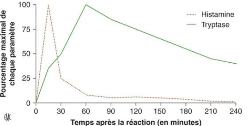 Figure 1 : Cinétiques des niveaux maximums de tryptase et d'histamine après une réaction allergique (47) 