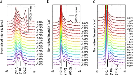 Fig. 10. Intensity change in axial (Q 99 ) {10.1} 99 , {110} 99 and {00.2} 99 diffraction peaks during loading in samples loaded along the axis 01, 22.51, and 451 from the rolling direction (RD).