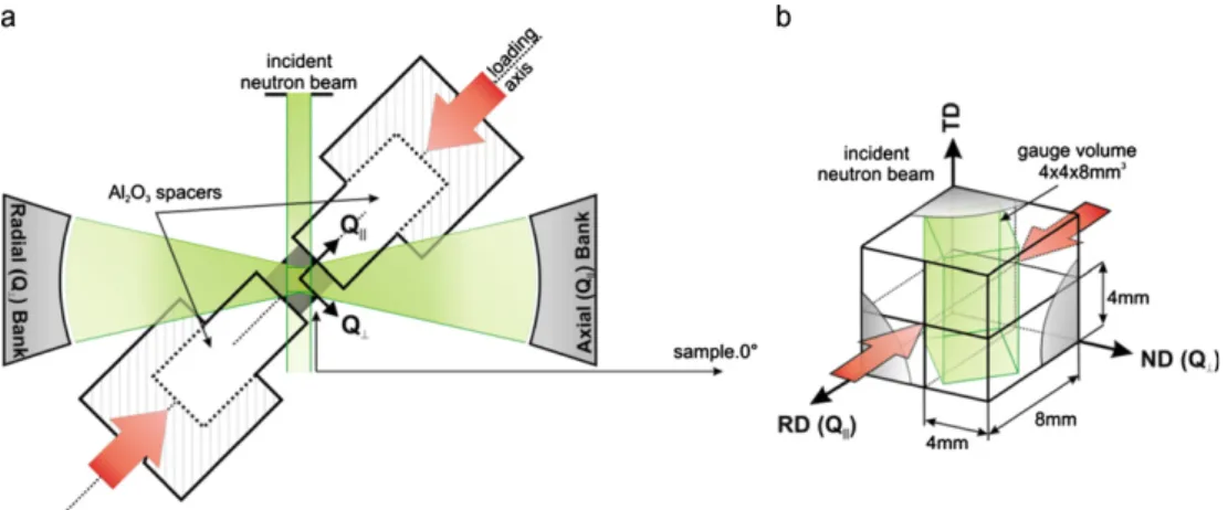 Fig. 3. (a) Schematic drawing of the diffraction geometry adopted on ENGIN-X and the principle of collecting the in situ neutron diffraction data in axial (Q 99 ) and radial (Q ? ) detector banks