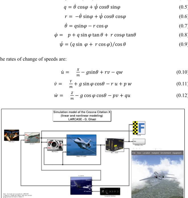 Figure 0-4 Simulation of linear and nonlinear model of the Cessna Citation X   Taken from (Ghazi, 2014) 
