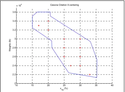 Figure 3-5 Cessna Citation X Weight/ X CG  conditions 