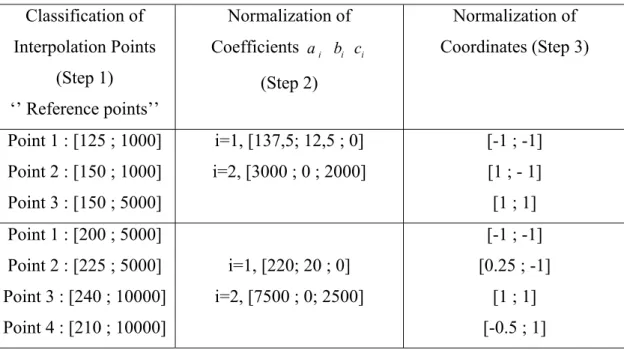 Table 3-1 presents the coefficients values obtained from two regions’ coordinates: 