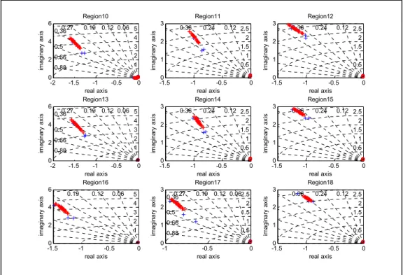 Figure 3-11 Comparison of eigenvalues for interpolated flight points with   the reference values for medium altitudes (between 15,000 ft and 30,000 ft) 