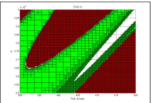 Figure 3-13 Results for the single region with 7 th  order discretization  (altitude= 35,000ft -40,000 ft and TAS= 390 – 420 knots)  