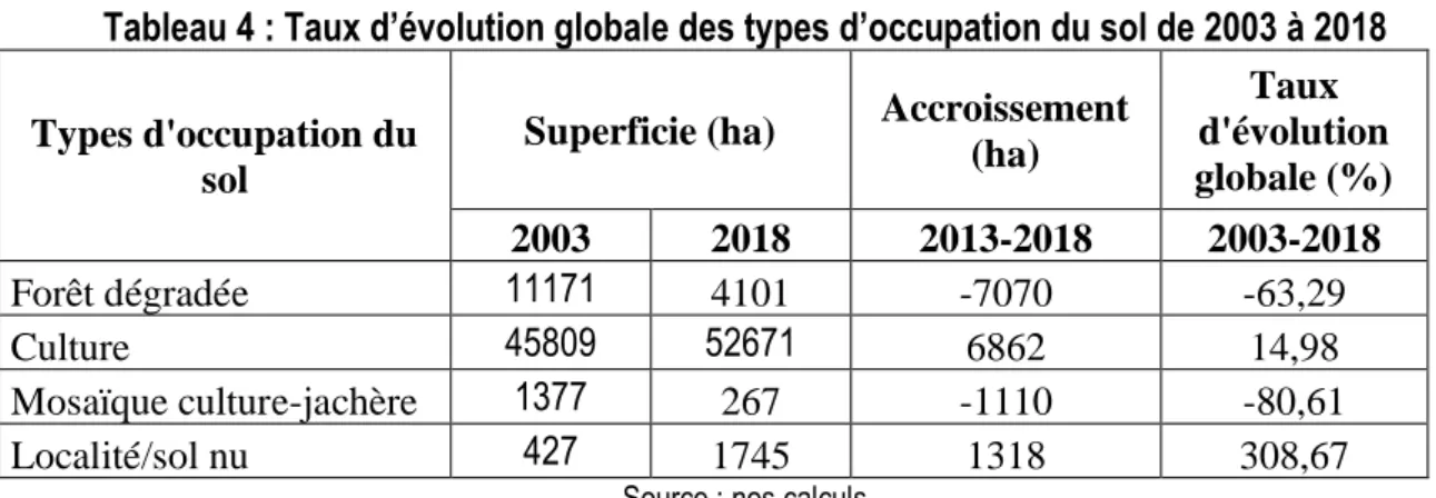 Tableau 4 : Taux d’évolution globale des types d’occupation du sol de 2003 à 2018 