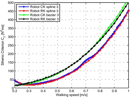 Figure 5: The optimal sthenic criteria versus the walking speed for both robots and for each trajectory function.