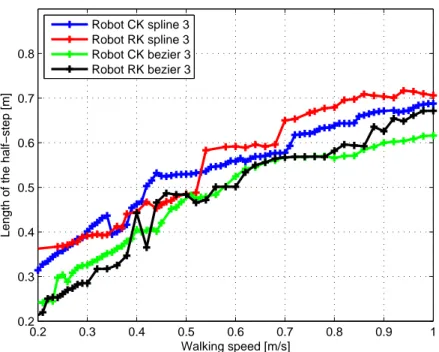 Figure 7: Evolution of the step length in function of the walking speed for both robots and for each trajectory.