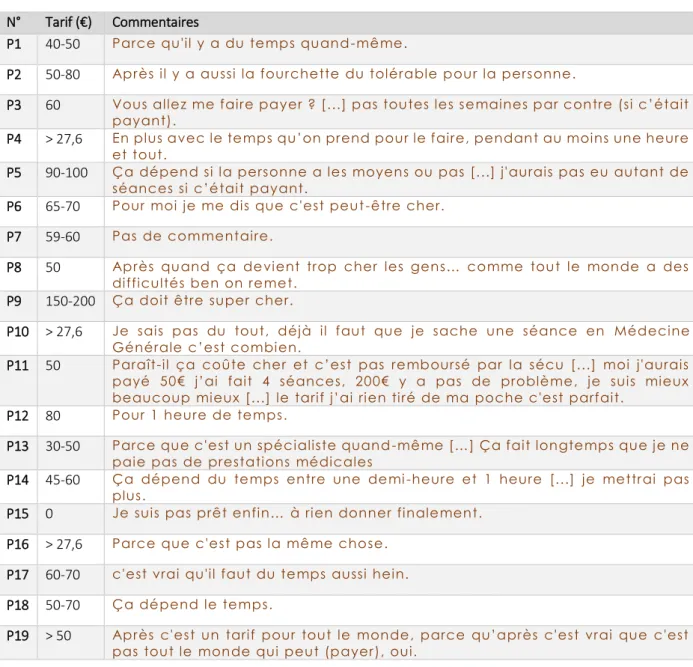 Tableau IV.13 - Estimation du tarif des séances par les patients, avec leurs commentaires