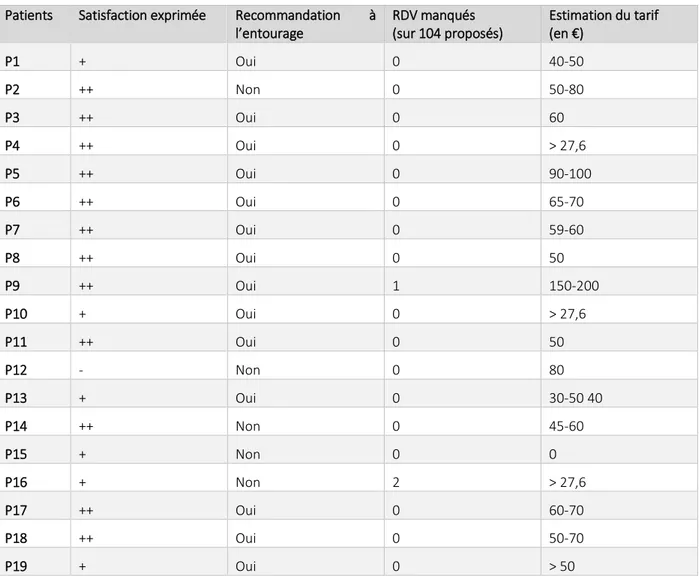 Tableau IV.14 - Représentation semi-quantitative des indicateurs indirects de l’adhésion thérapeutique