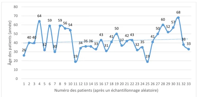Figure IV.1 - Répartition d'âges des patients, échantillonnage aléatoire effectué avec « Excel 2013, Microsoft »