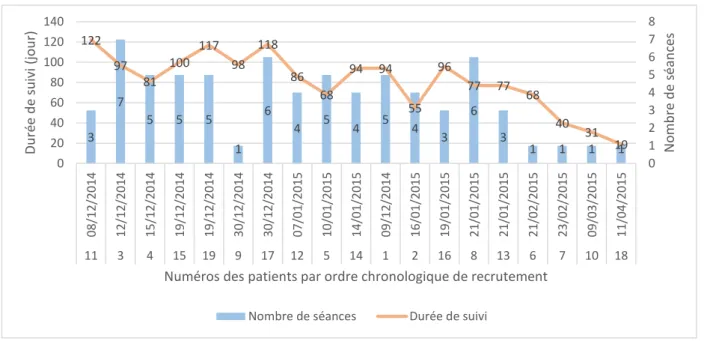 Figure IV.6 - Durée de suivi et nombre de séances en fonction de la date de recrutement