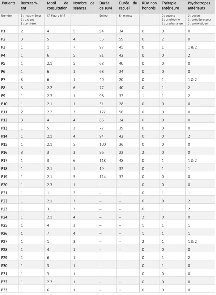 Tableau IV.1 - Synthèse des caractéristiques des patients et de leur suivi. 