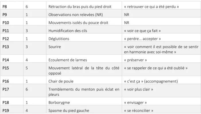 Tableau IV.5 - Expressions corporelles et affectives relevées durant les séances. 