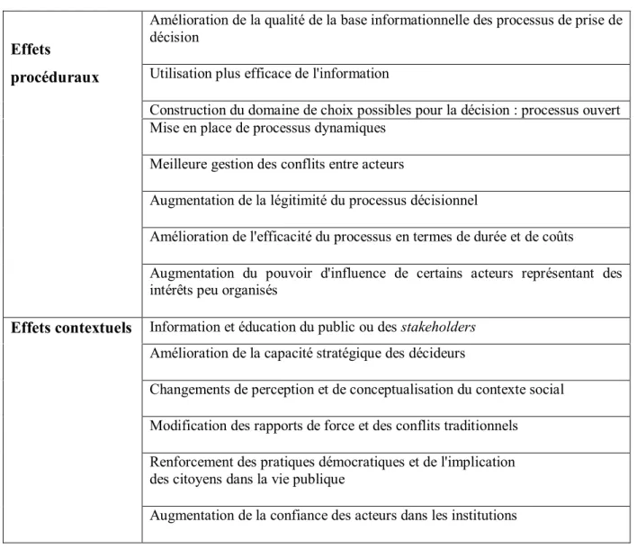 Tableau n°6: Effets potentiels des processus participatifs (source: Sybille van den Hove; 2000) 
