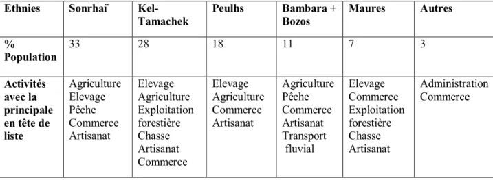 Tableau n°9 :  Les groupes ethniques de la région de Tombouctou et leurs activités (Source: DRPSIAP 2008) 