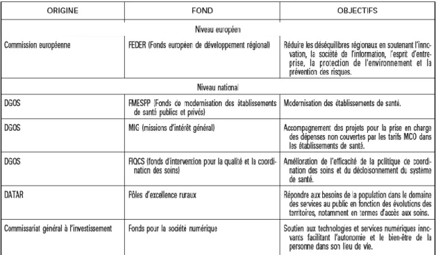 Figure 5. Les différentes sources de financement d’un projet de télémédecine                       (source : DGOS)