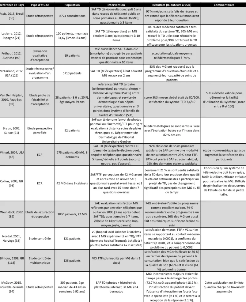 TABLEAU 5 : LA SATISFACTION DU MEDECIN 