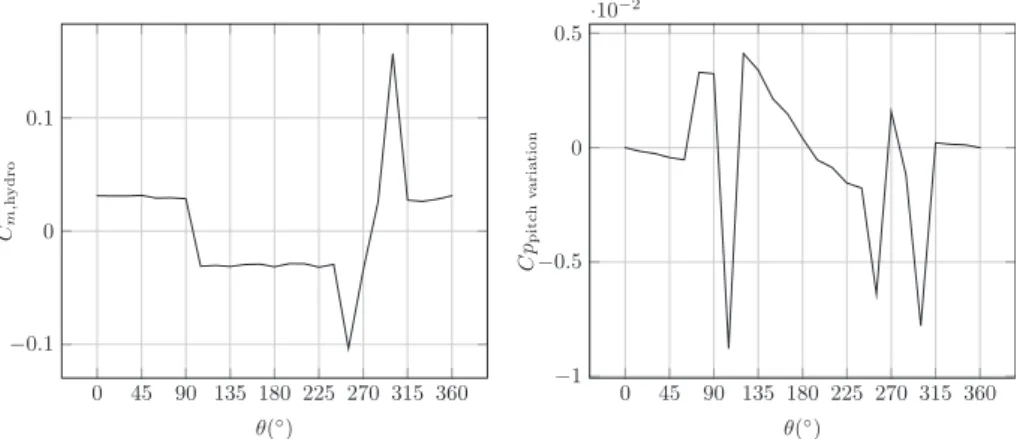 Fig. 8. Hydrodynamic moment calculated by ONERA-EDLIN model and its inﬂuence on coefﬁcient of performance.