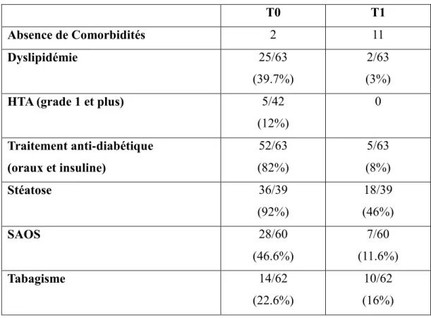 Tableau n° 3 : Prévalence des comorbidités dans la population étudiée à T0 et à T1  