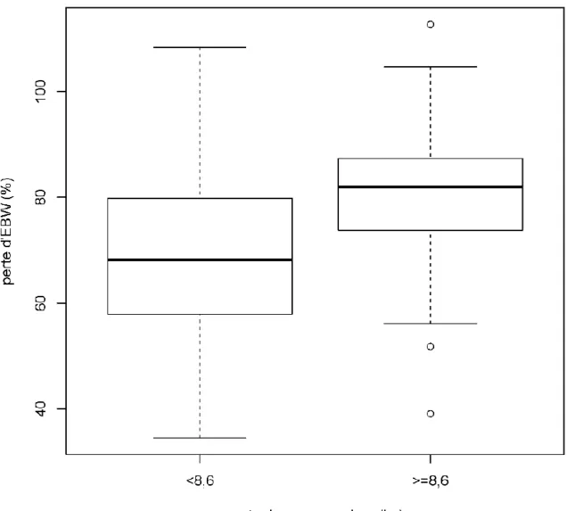 Figure n° 6 : Diagramme en boîte : Comparaison de la perte d’EBW (en kg) en fonction  de l’évolution de la valeur absolue de masse maigre (en kg)  