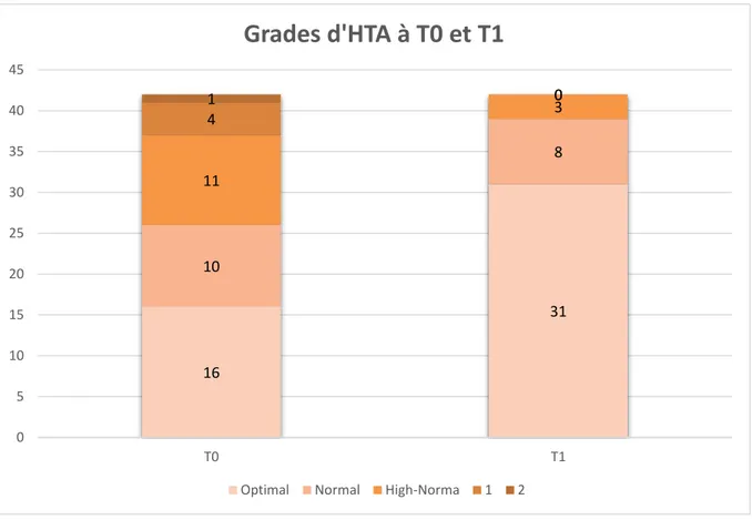 Figure n° 10 : Représentation graphique de la répartition des grades d’HTA parmi les  42 patients de l’échantillon à T0 et T1 (nombre de patients en ordonnée) 