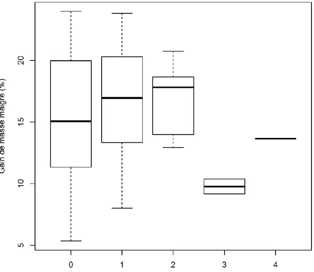 Figure n° 11 : Diagramme en boîte : Comparaison du nombre de grade d'HTA gagné en  fonction du gain de masse maigre  (en %) 