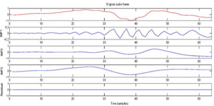 Fig. 1. Decomposition of an audio frame by EMD.