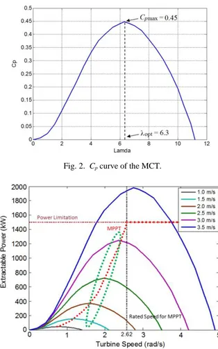 Figure  2  shows  the  C p   curve  used  in  this  paper.  The  maximum  C p   value  is  0.45  which  corresponds  to  a  tip  speed  ratio of 6.3