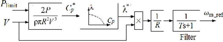 Fig. 7.  Tidal speed in the Raz de Sein for one month [2]. 