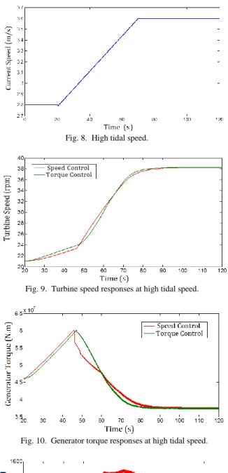 Fig. 8.  High tidal speed. 