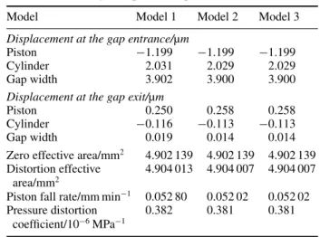 Table 1. Comparisons of the FEM results for the CC mode obtained with the three different fluid models: model 1 (parallel plane), model 2 (annular gap with zero velocity at the piston side) and model 3 (annular gap with piston fall velocity at the piston s