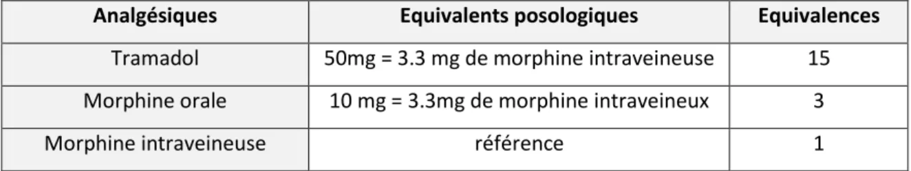 Tableau 3. Table de conversion des agents morphiniques 