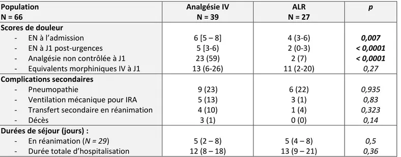 Tableau 6. Comparaison de l’ALR à l’analgésie IV  