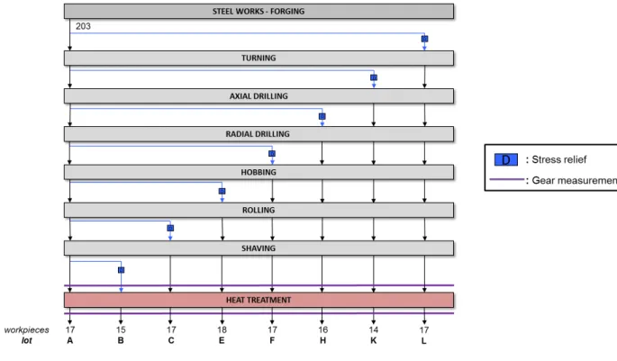 Figure 3 – Experimental manufacturing process and procedure. Each one of 7 lots B, C, E, F, H, K, L is stress relieved once during its history