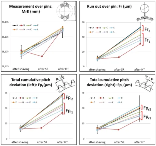 Figure 4 – Evolution of measurement over pins M rK , run out over pin F r and total cumulative pitch deviation for left (F p l ) and right flanks (F p r ) of 8 lots during heat treatment (HT)