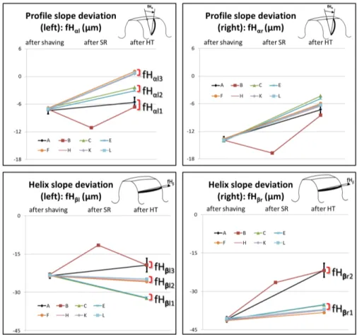 Figure 5 – Evolution of profile slope deviation (f H α ) and helix slope deviation (f H β ) for left and right flanks of 8 lots during heat treatment (HT)