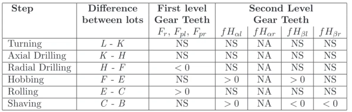Table 1 – Influence of each manufacturing step on the teeth distortion potential through the carrier