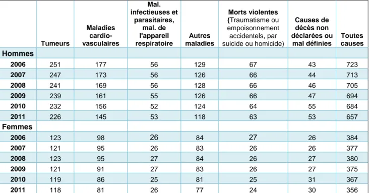 Tableau 1 Taux comparatif de mortalité (p. 100 000) par sexe et groupe de causes de décès  en France métropolitaine [16]