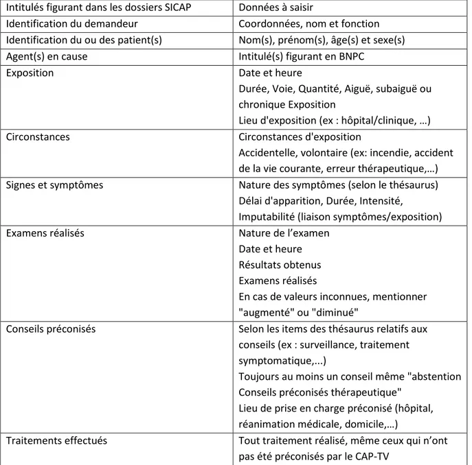 Tableau 2 : illustration des variables à recueillir dans le dossier médical patient  (logiciel SICAP) 