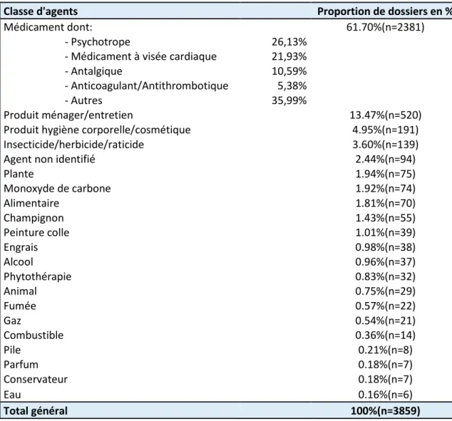 Tableau 3 Agents retrouvés lors des intoxications période 2010-2014 