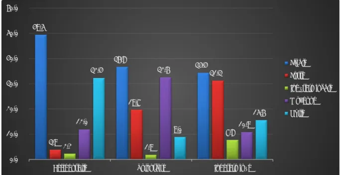 Figure 6: Répartition des gravités d’intoxications suivant la circonstance d’intoxication