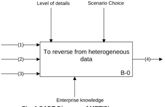 Fig. 1 SADT Diagram of METIS' process 