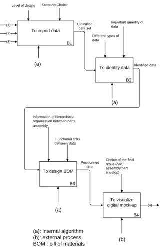 Fig. 2 SADT diagram - level B0 