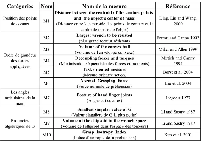 Tableau 1.1  Tableau récapitulatif des mesures de qualité de préhension applicables   au contexte de la prise d’objets pas un humain