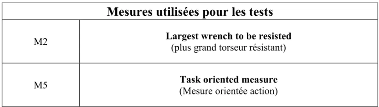 Tableau 2.1 - Mesures de qualité de préhension sélectionnées  Mesures utilisées pour les tests 