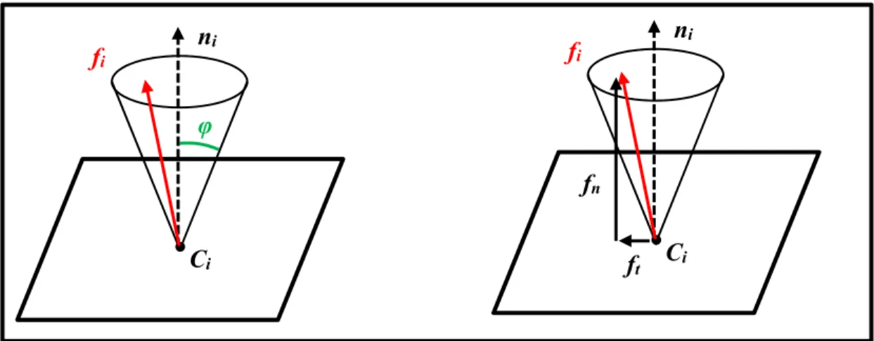 Figure 2.1 - Vecteur quelconque f i  contenu dans le cône de friction défini par                         le point de contact C i , le vecteur normal au point de contact n i ,                                            
